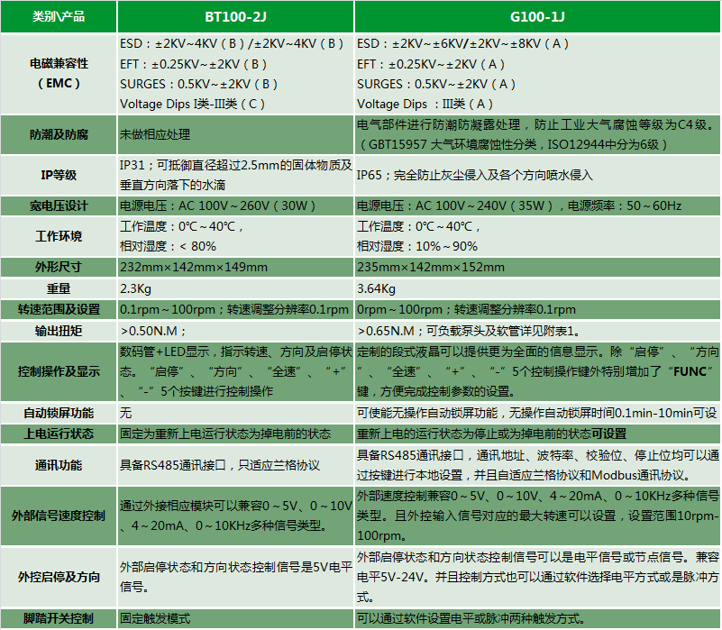 工業(yè)蠕動泵G100-1J與基本型蠕動泵BT100-2J對比