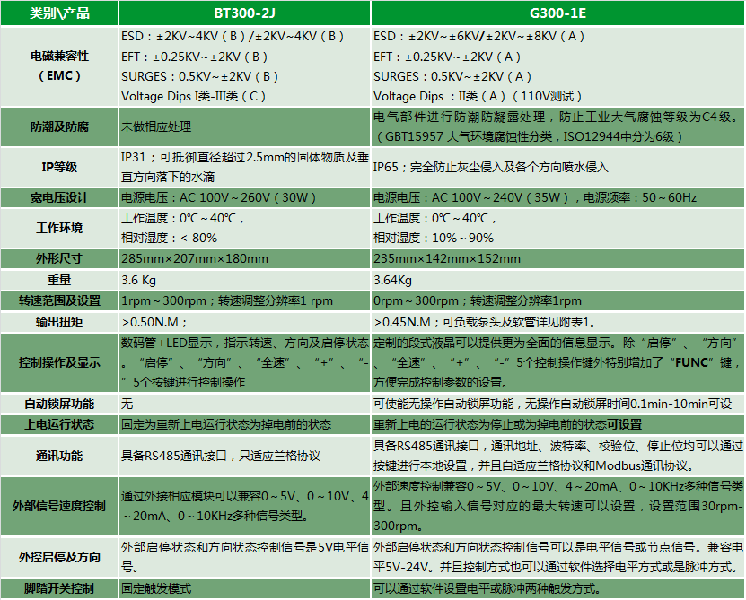 工業(yè)蠕動泵G300-1E與基本型蠕動泵BT300-2J對比